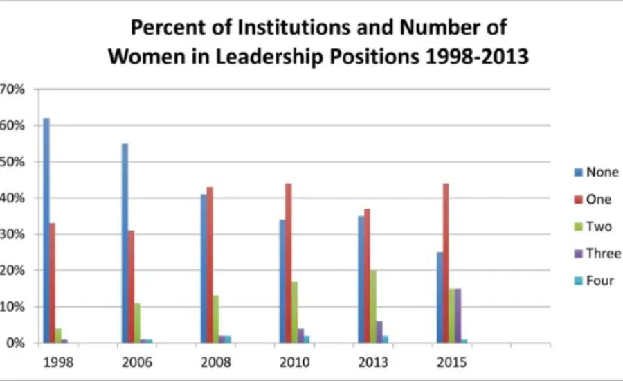 Women in leadership positions