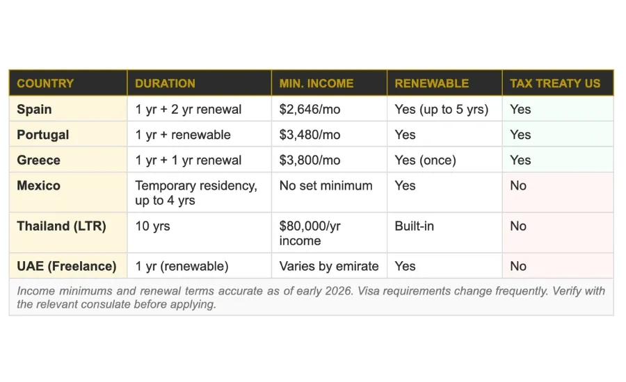 digital nomad visa 2026